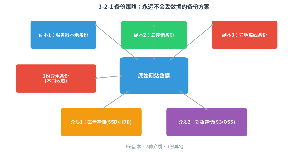3-2-1备份策略